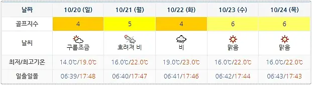 10월 17일 기준 디오션CC 날씨 안내