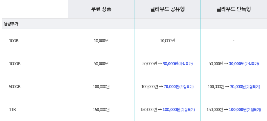 다우오피스 용량 추가 비용