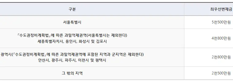 지역별 최우선변제금액