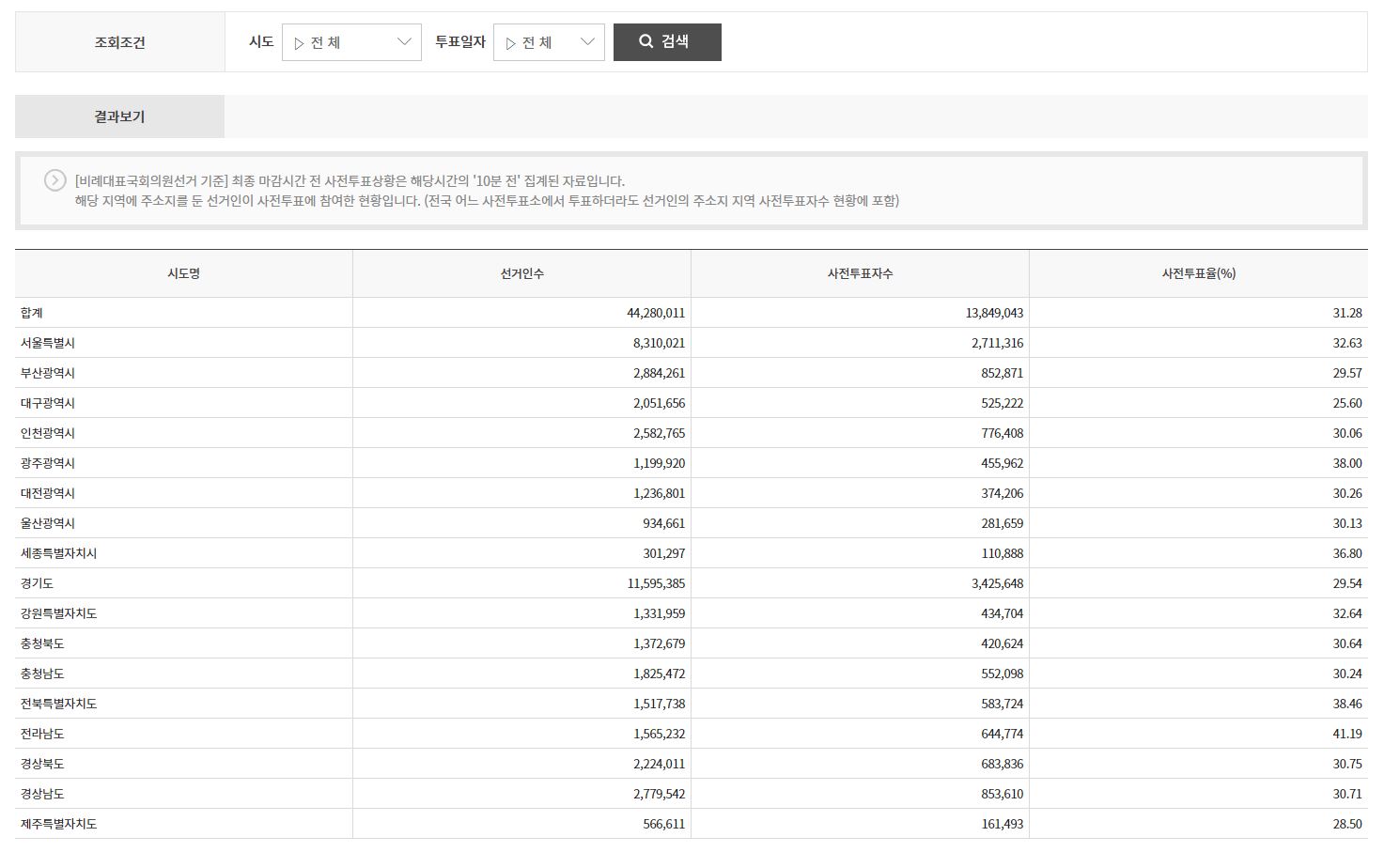전국 투표율