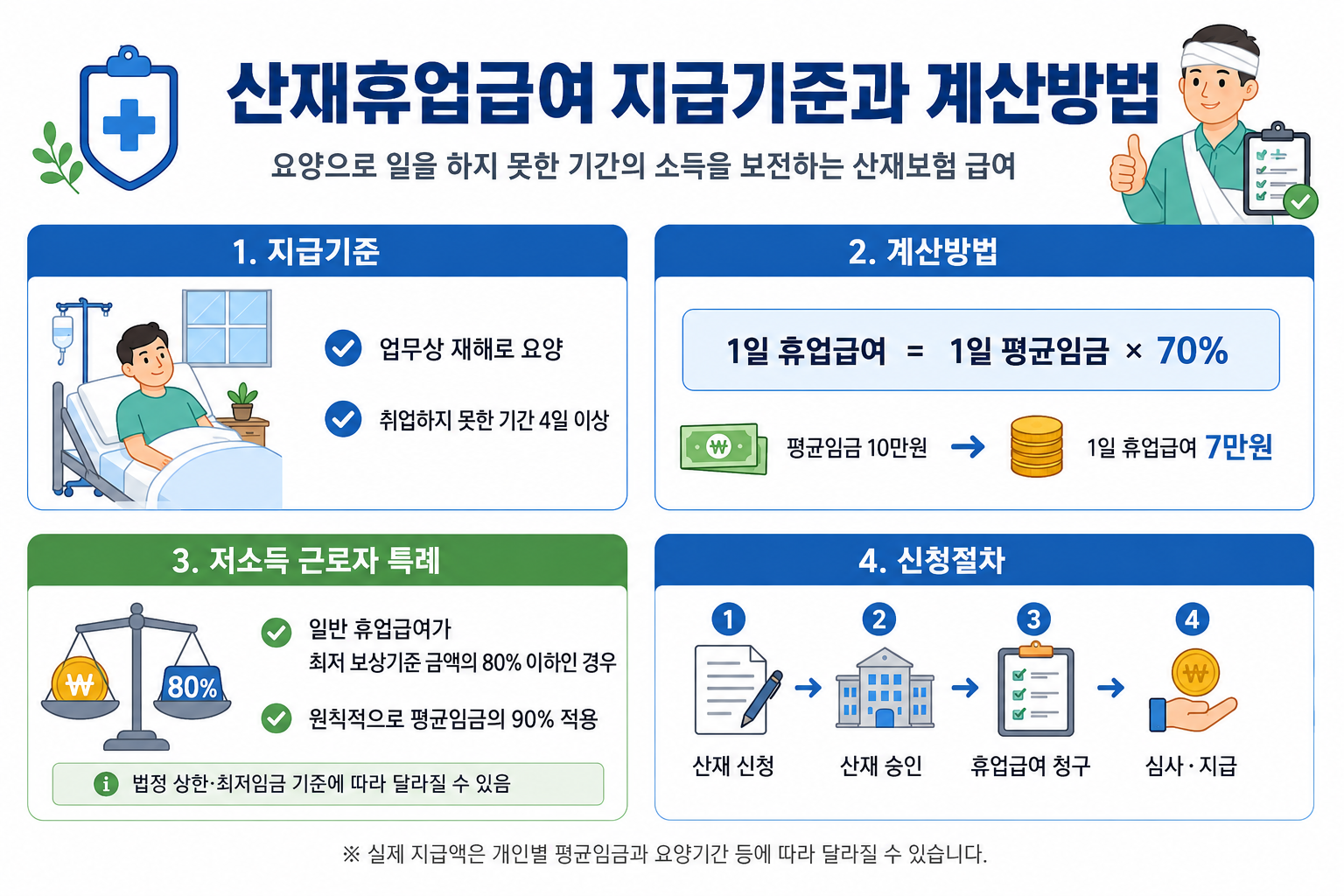 산재휴업급여 지급기준과 평균임금 70% 계산방법, 저소득 근로자 특례 및 신청절차 안내