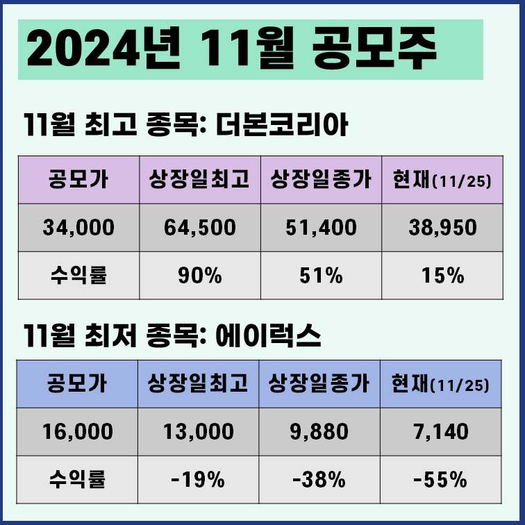 2024년 11월 공모주 최고 최저 수익률