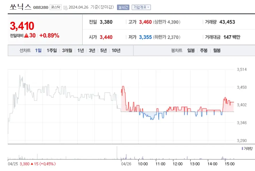 쏘닉스 주가분석 전망 투자전략 꿈툴대는주가흐름 240427