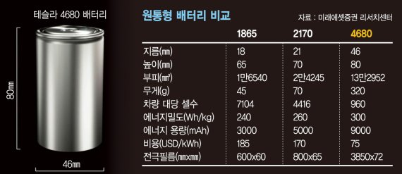 테슬라 4680 배터리 스펙