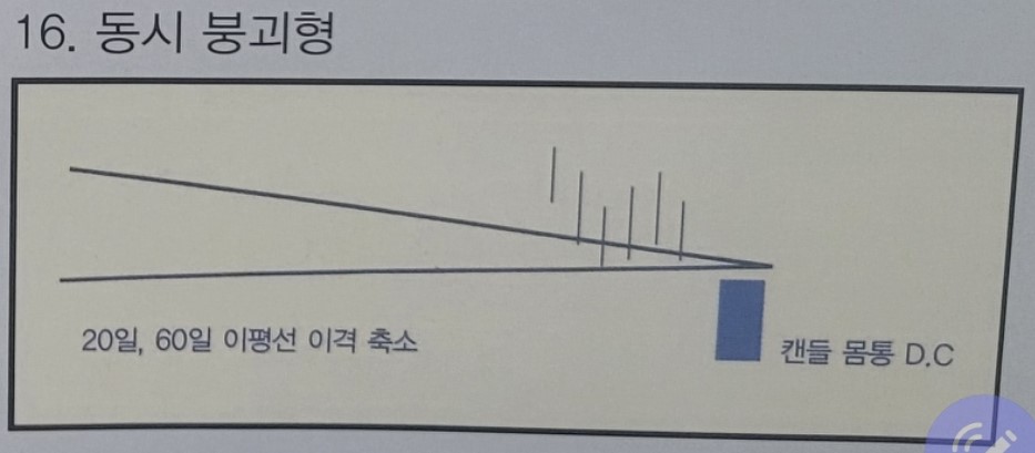 16. 동시 붕괴형 패턴 설명을 위한 도식화