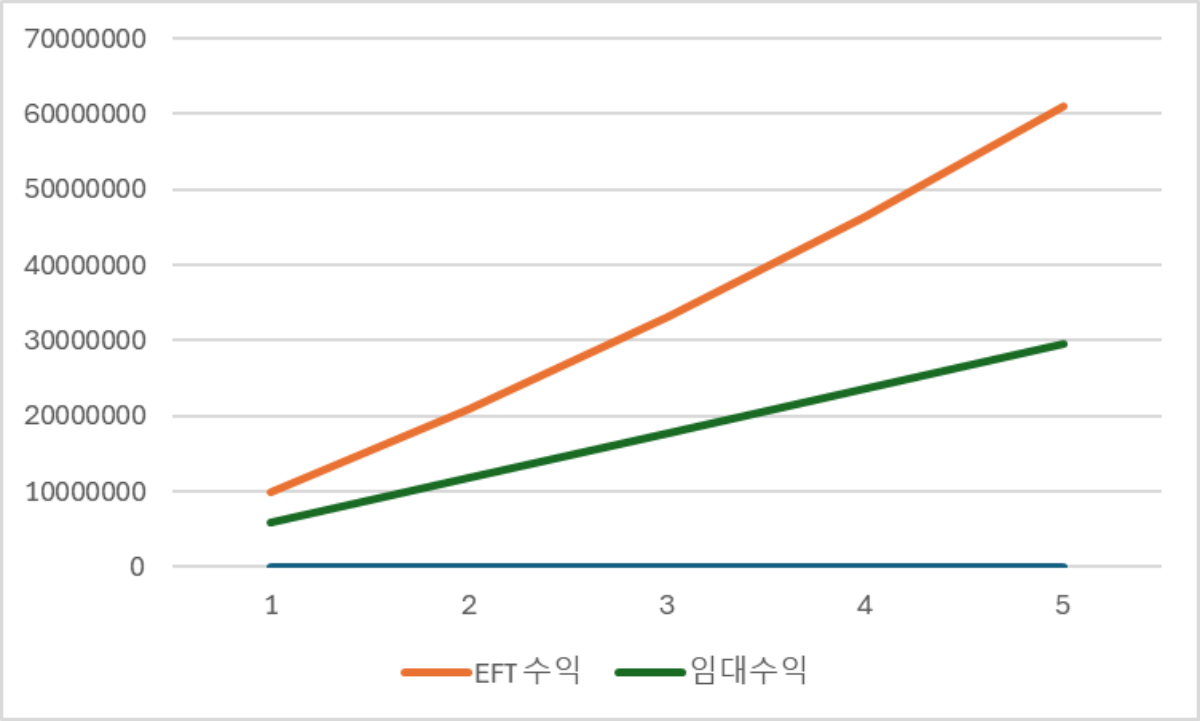 임대-EFT-수익률비교