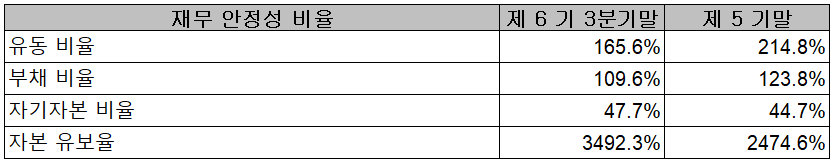 AP시스템 - 재무 안정성 비율