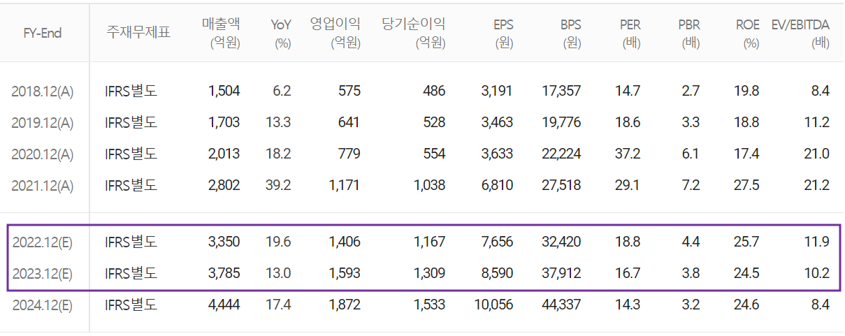 리노공업 - 컨센서스(2022.08)