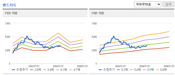 한국자산신탁_밴드차트