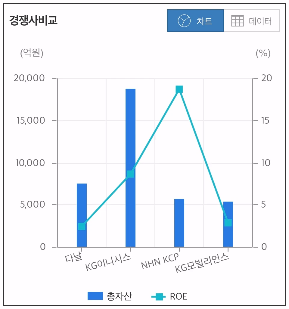다날-경쟁사-비교-차트