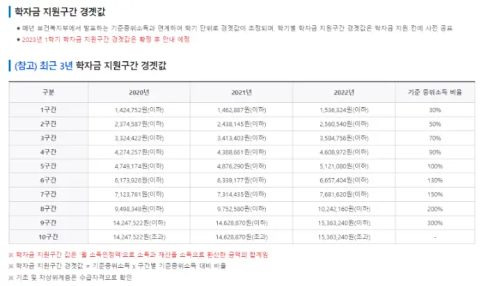 최근3개년 2020-2022년 학자금지원구간 경곗값