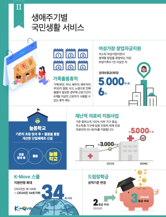 정부지원금