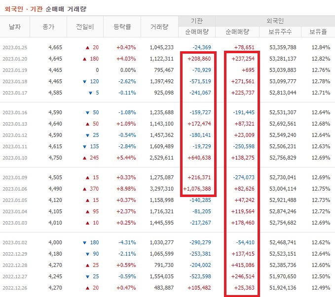 대우건설 12월 ~ 1월 외국인 기관 순매수