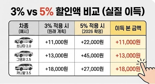 자동차세 연납 할인 금액