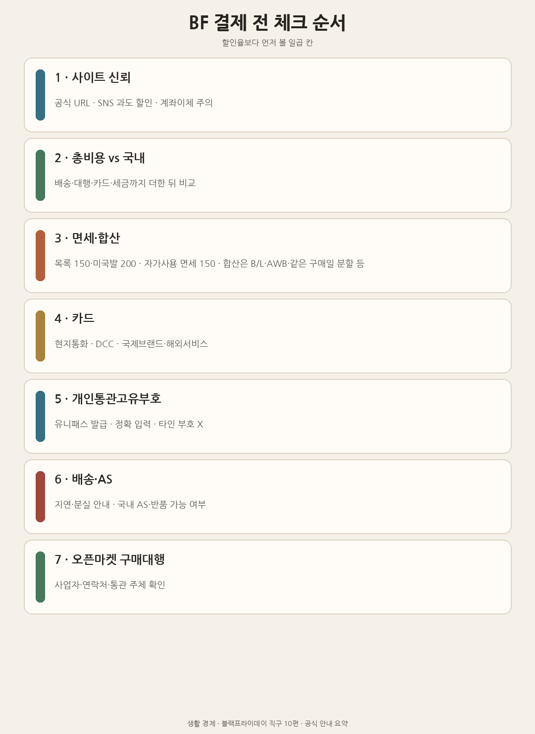 블랙프라이데이 결제 전 체크 순서 일곱 단계: 사이트 신뢰, 총비용, 면세·합산, 카드, 통관부호, 배송·AS, 구매대행