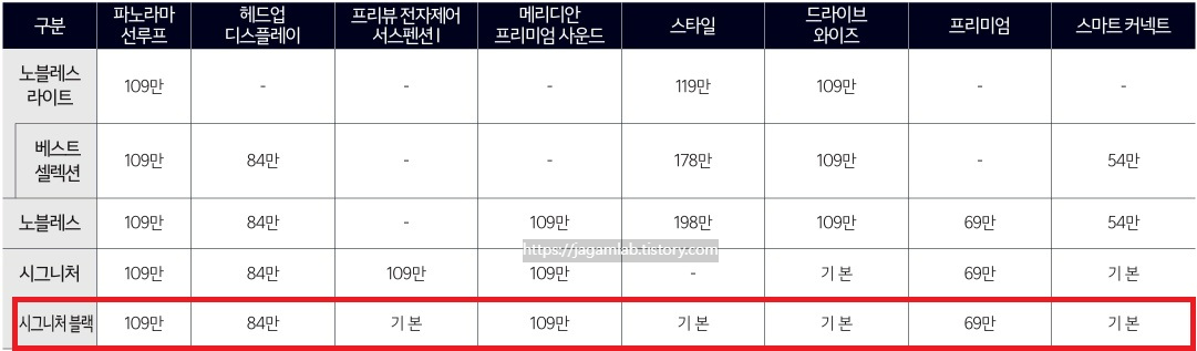 2026 K8 하이브리드 노블레스 라이트, 베스트 셀렉션, 노블레스, 시그니처, 시그니처 블랙 선택 품목 가격표