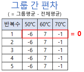 그룹 간 자유도