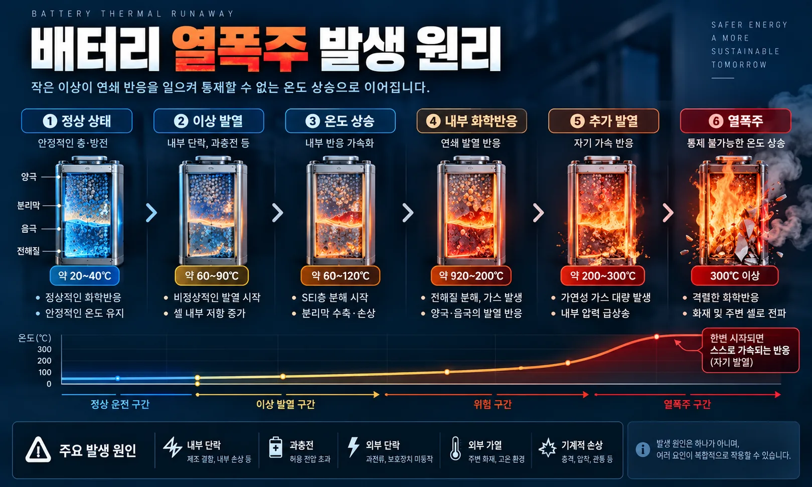 정상 상태부터 이상 발열과 내부 화학반응을 거쳐 배터리 열폭주로 진행되는 과정을 단계별로 설명한 인포그래픽