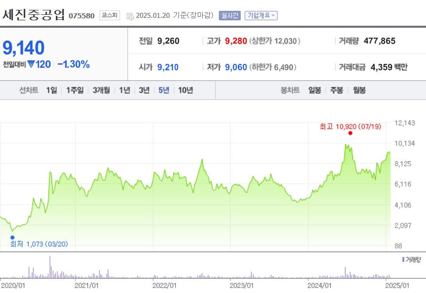 세진중공업 주가