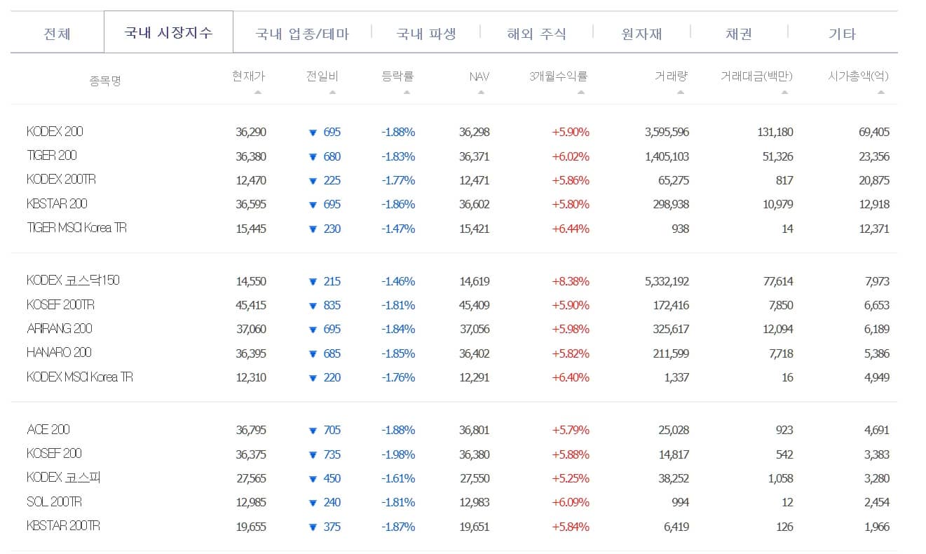 ETF 상장 현황