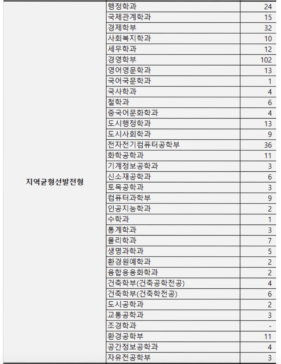 2024서울시립대 지역균형 충원결과
