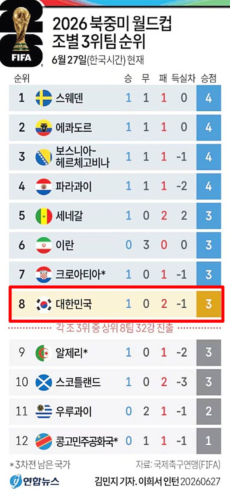 북중미-월드컵-대한민국-대표팀-32강-경우의-수