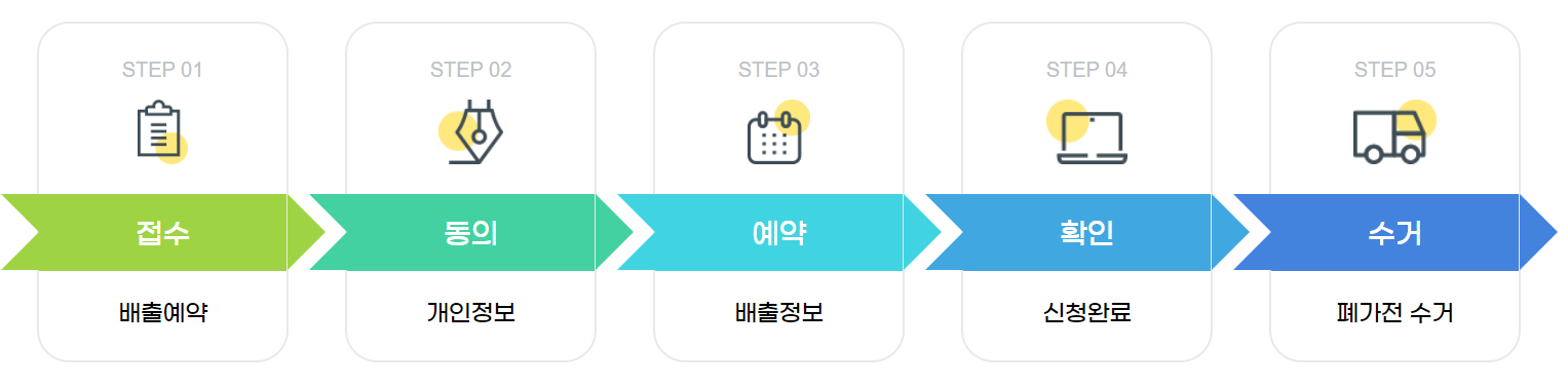 폐가전제품 무상 방문수거 서비스 신청방법-온라인신청(PC 또는 스마트폰)