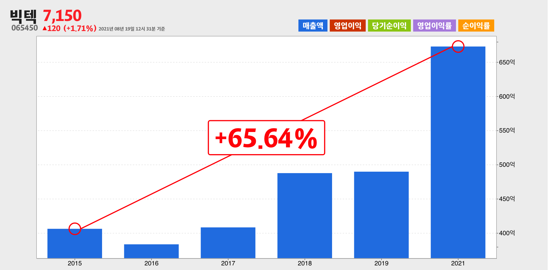 빅텍 매출
