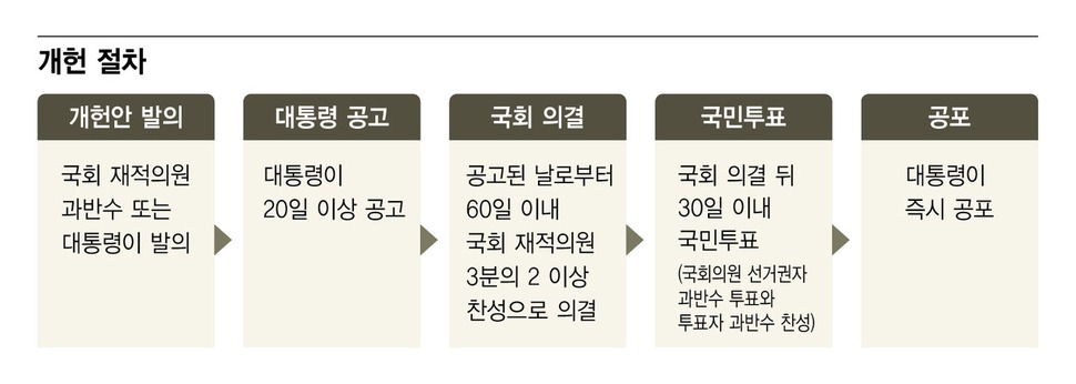 개헌이란 무엇인가?