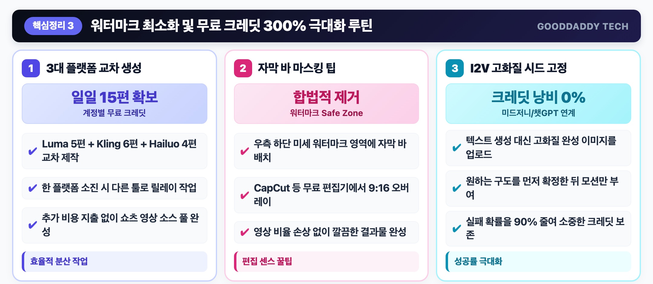 무료 크레딧 극대화 및 워터마크 최소화 루틴 인포그래픽