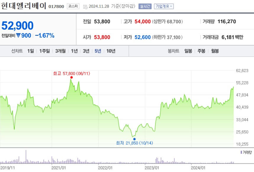현대엘리베이 주가