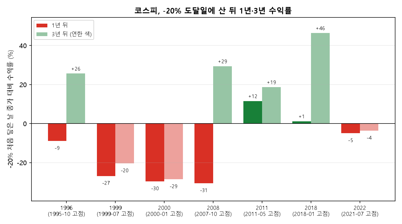 코스피 고점 대비 -20% 도달일 매수 후 1년 3년 수익률