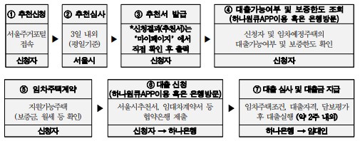 대출 신청절차 안내표