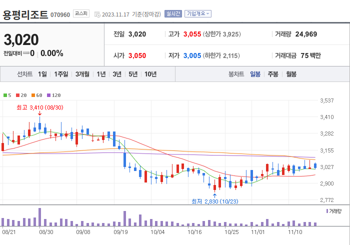 용평리조트 3개월 주가(일봉)
