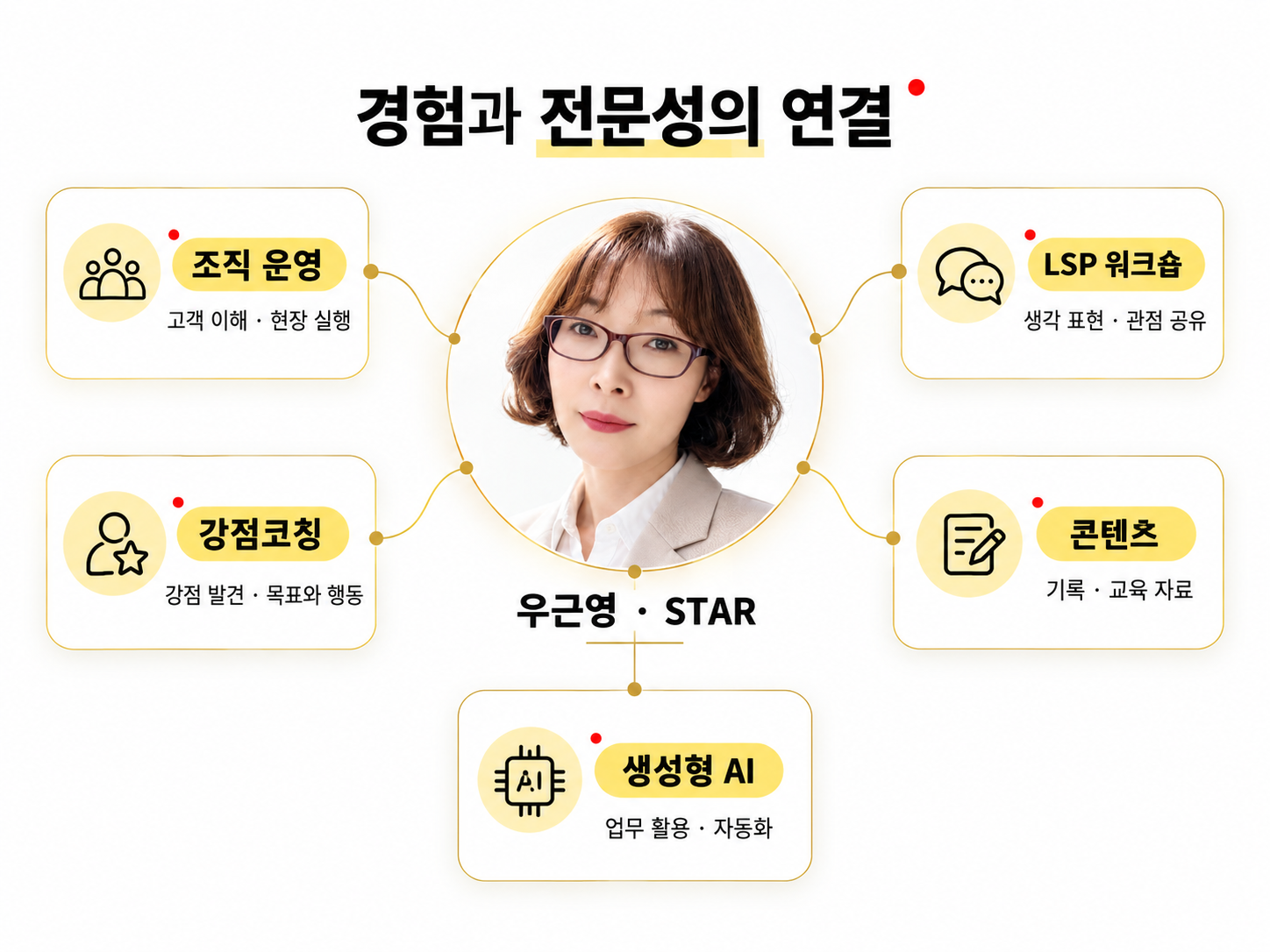 우근영의 조직 운영, 강점코칭, LSP, 콘텐츠와 학습 경험을 연결한 엔티티맵