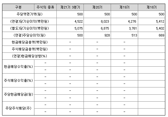 슈어소프트테크 배당금