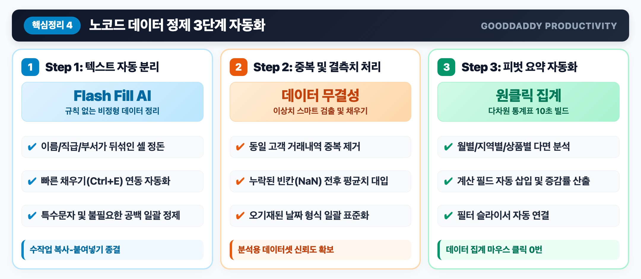 비정형 데이터 정제 및 피벗 테이블 노코드 자동화 인포그래픽