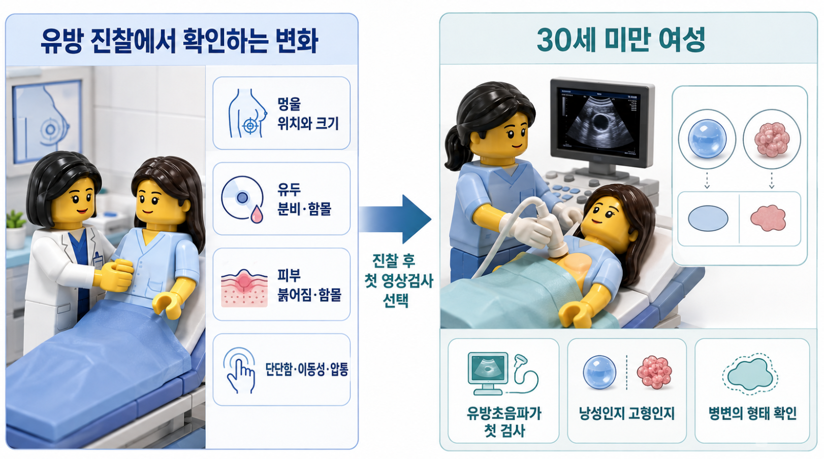 30세 미만 여성의 유방 진찰과 첫 영상검사인 유방초음파 안내