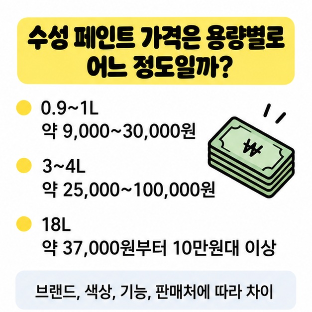 수성 페인트 용량별 대략적인 가격대를 1L 4L 18L로 비교한 이미지