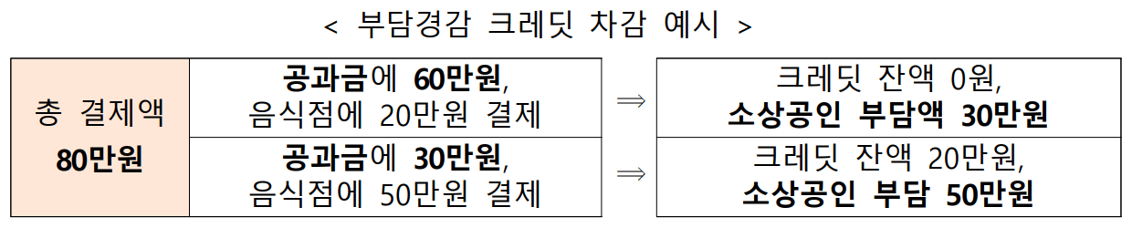 소상공인 부담경감크레딧 신청방법 사용처 결과확인