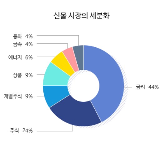 투자-해외선물-에너지-금속-주식-오일-골드