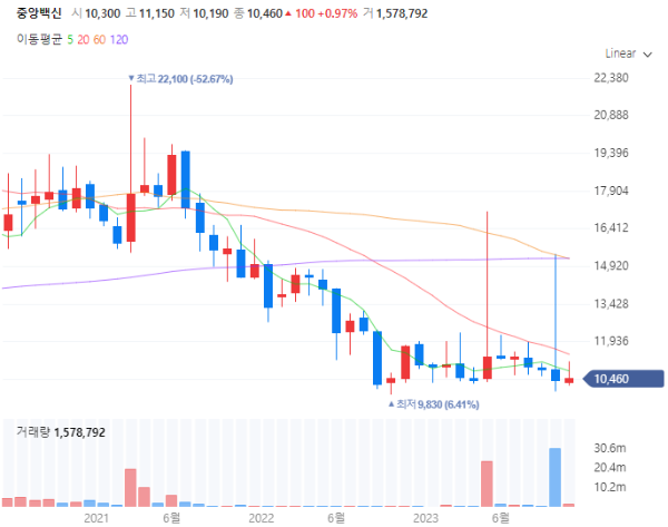 동물의약품관련주대장주수혜주TOP5_중앙백신