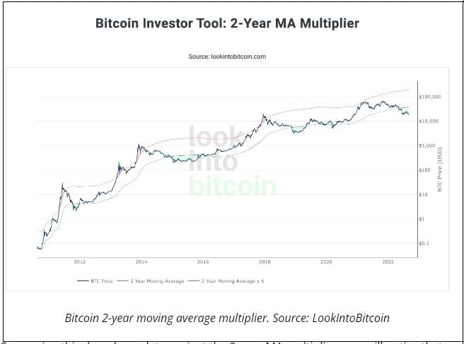 비트코인 강세를 전망해야 하는 3가지 지표