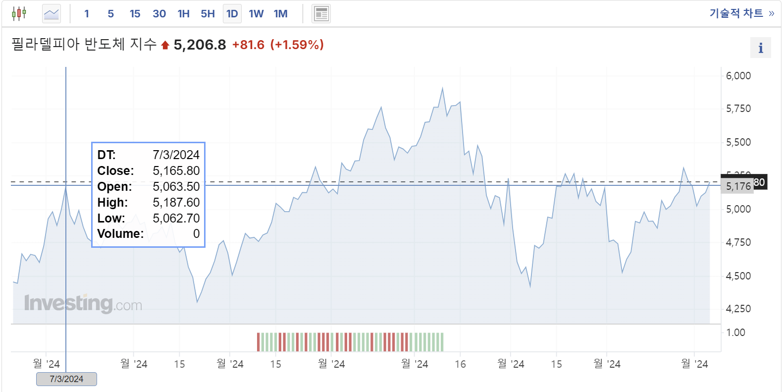 추종 지수인 SOX 차트