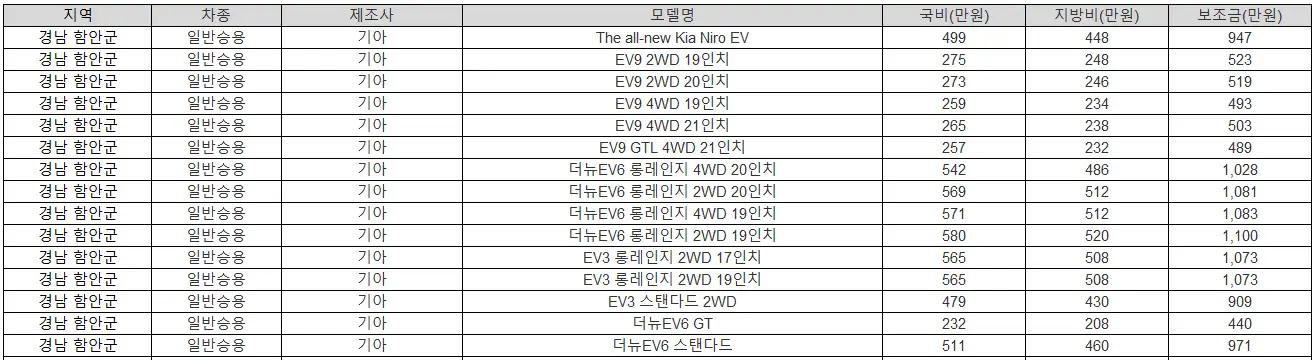 2025년 경남 함안군 전기차 보조금