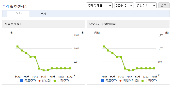 대유플러스_컨센서스