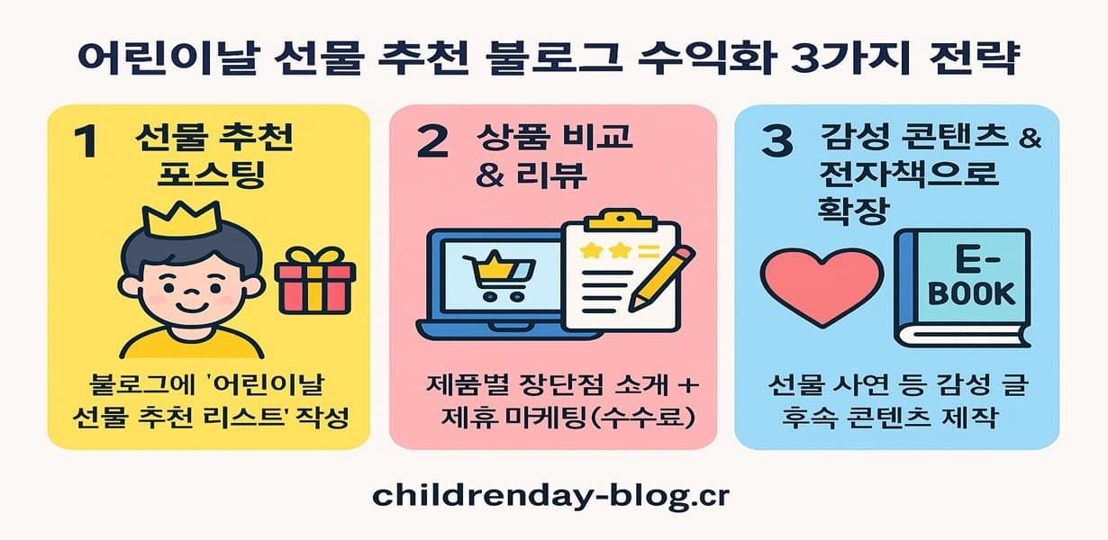 어린이날 블로그 콘텐츠 수익화 전략 인포그래픽 – 감성 콘텐츠와 전자책 확장 강조