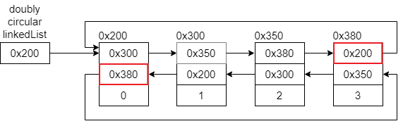doubly circular linked list