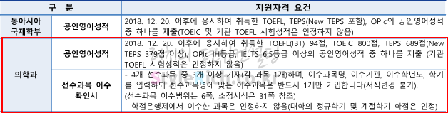 2021학년도 연세대(미래) 일반편입 의학과 추가 지원자격