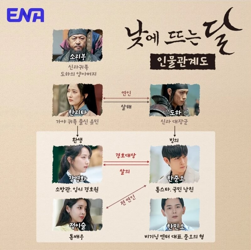 낮에 뜨는 달 인물관계도